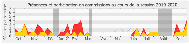 Participation commissions-20192020 de Valérie Bazin-Malgras