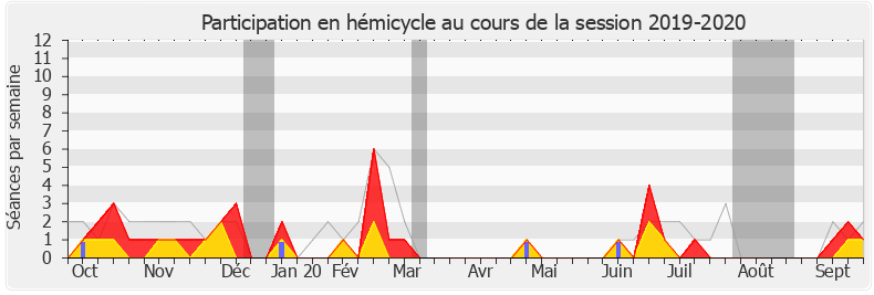 Participation hemicycle-20192020 de Valérie Bazin-Malgras