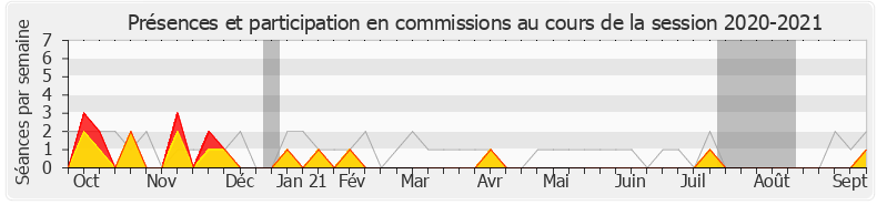 Participation commissions-20202021 de Valérie Bazin-Malgras