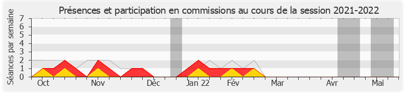 Participation commissions-20212022 de Valérie Bazin-Malgras