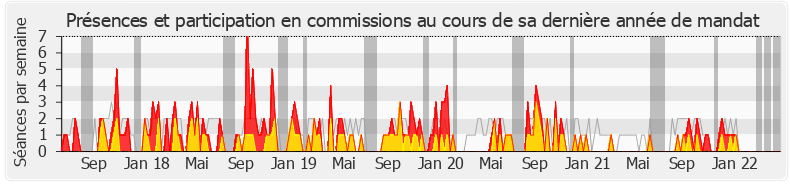 Participation commissions-legislature de Valérie Bazin-Malgras