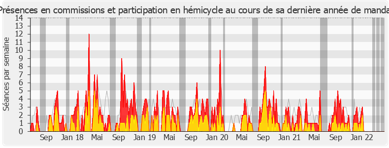 Participation globale-legislature de Valérie Bazin-Malgras