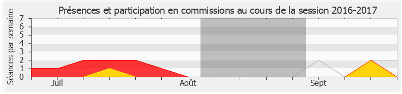 Participation commissions-20162017 de Valérie Beauvais