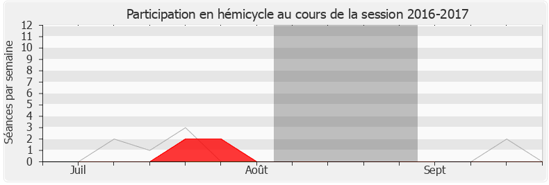 Participation hemicycle-20162017 de Valérie Beauvais