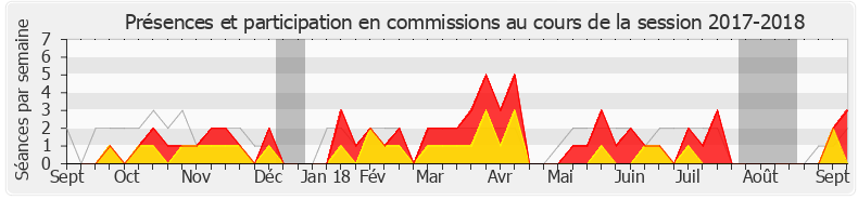 Participation commissions-20172018 de Valérie Beauvais