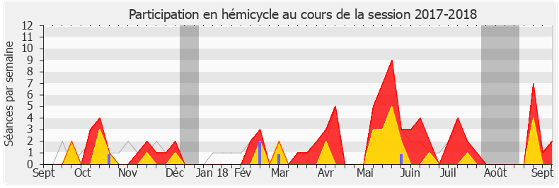 Participation hemicycle-20172018 de Valérie Beauvais