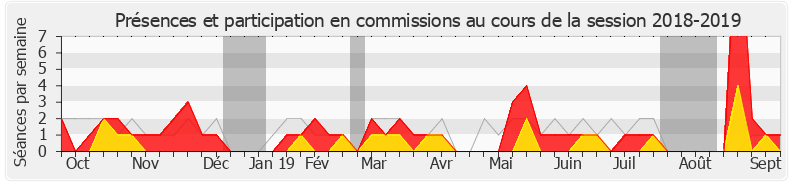 Participation commissions-20182019 de Valérie Beauvais