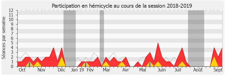 Participation hemicycle-20182019 de Valérie Beauvais