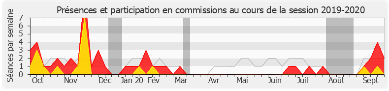 Participation commissions-20192020 de Valérie Beauvais