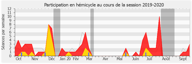 Participation hemicycle-20192020 de Valérie Beauvais