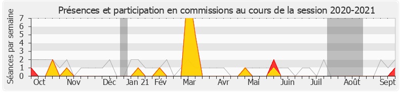 Participation commissions-20202021 de Valérie Beauvais