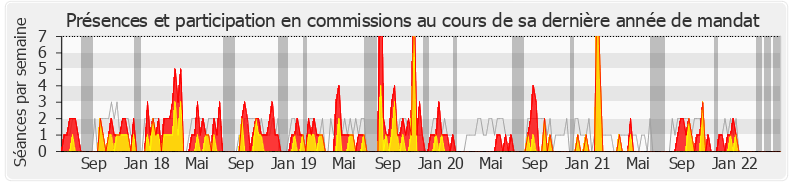 Participation commissions-legislature de Valérie Beauvais