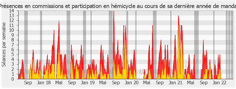 Participation globale-legislature de Valérie Beauvais