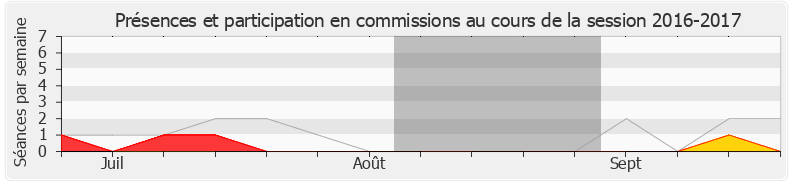 Participation commissions-20162017 de Valérie Boyer