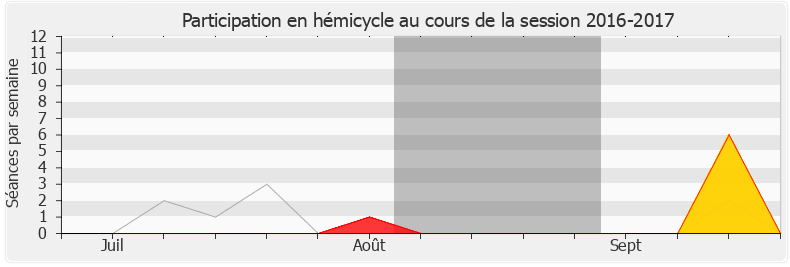 Participation hemicycle-20162017 de Valérie Boyer