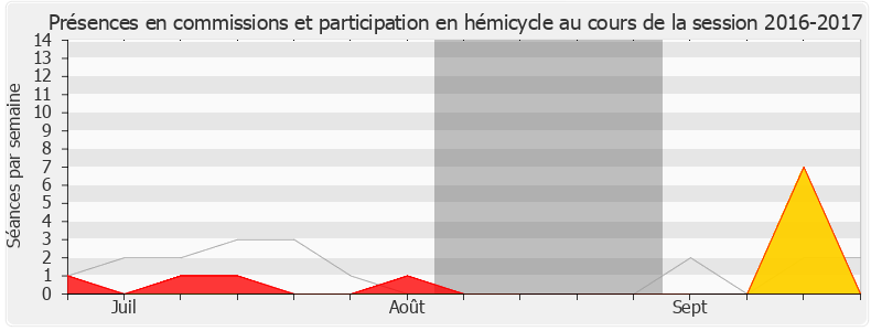 Participation globale-20162017 de Valérie Boyer