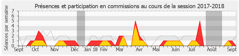 Participation commissions-20172018 de Valérie Boyer