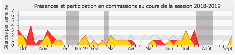 Participation commissions-20182019 de Valérie Boyer
