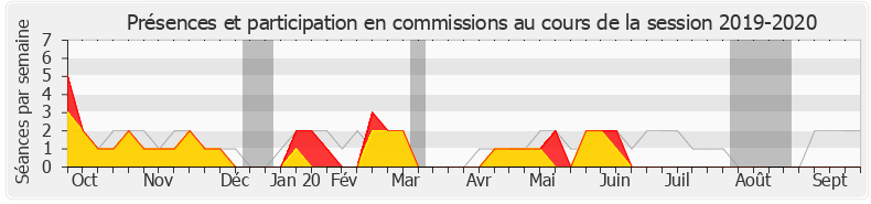 Participation commissions-20192020 de Valérie Boyer