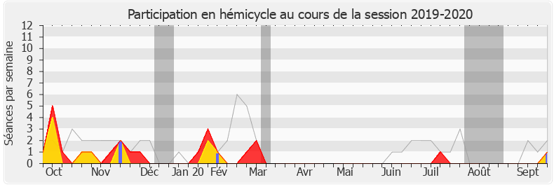 Participation hemicycle-20192020 de Valérie Boyer