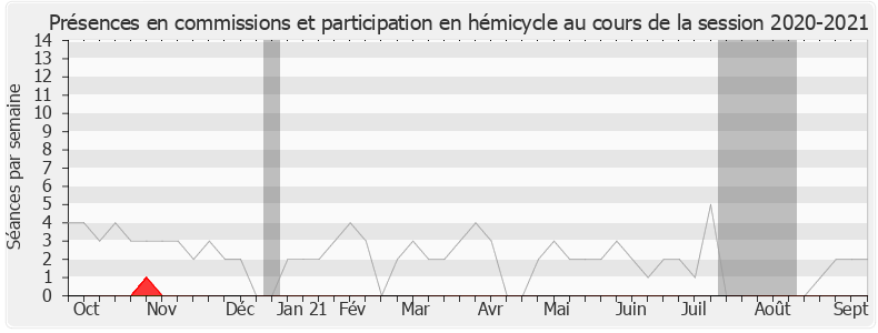 Participation globale-20202021 de Valérie Boyer