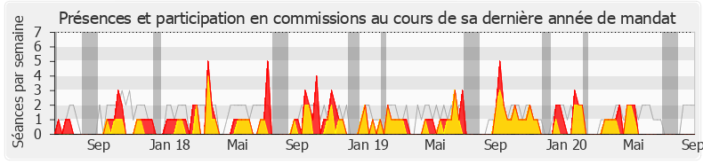 Participation commissions-legislature de Valérie Boyer
