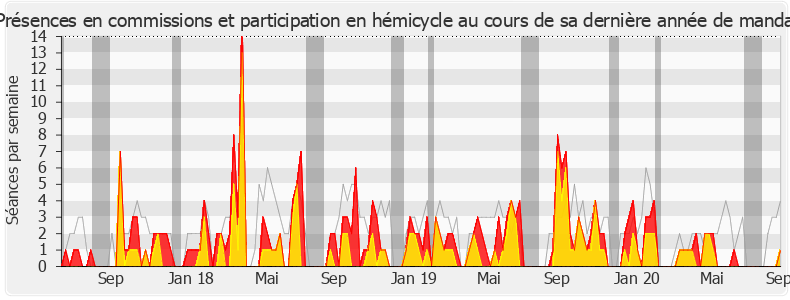 Participation globale-legislature de Valérie Boyer