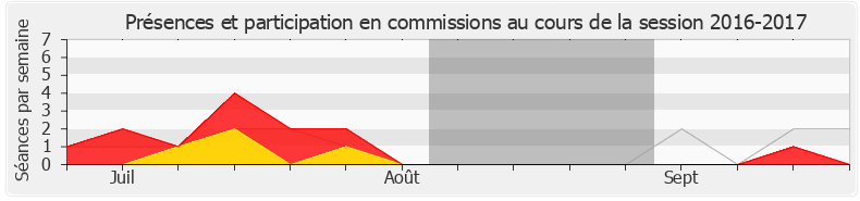 Participation commissions-20162017 de Valérie Gomez-Bassac