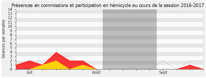 Participation globale-20162017 de Valérie Gomez-Bassac