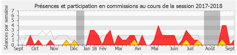 Participation commissions-20172018 de Valérie Gomez-Bassac