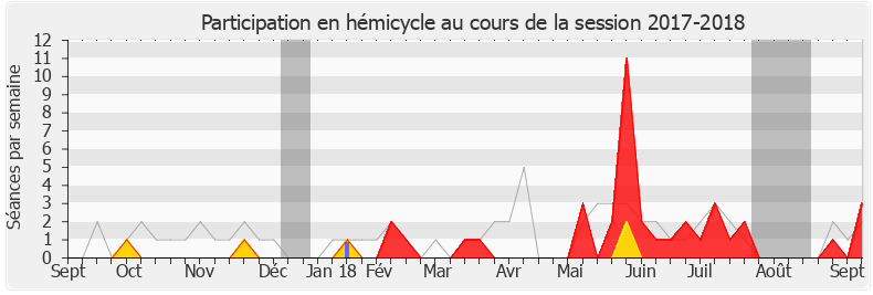 Participation hemicycle-20172018 de Valérie Gomez-Bassac