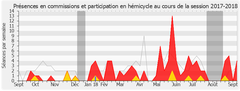 Participation globale-20172018 de Valérie Gomez-Bassac