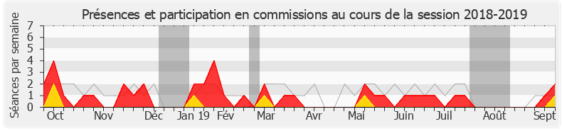 Participation commissions-20182019 de Valérie Gomez-Bassac