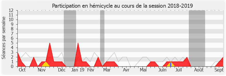 Participation hemicycle-20182019 de Valérie Gomez-Bassac