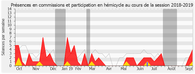 Participation globale-20182019 de Valérie Gomez-Bassac