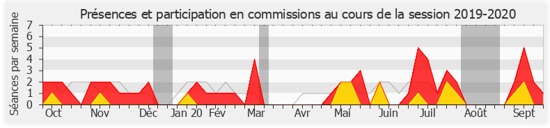 Participation commissions-20192020 de Valérie Gomez-Bassac