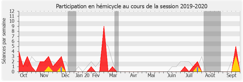 Participation hemicycle-20192020 de Valérie Gomez-Bassac