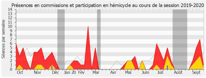 Participation globale-20192020 de Valérie Gomez-Bassac