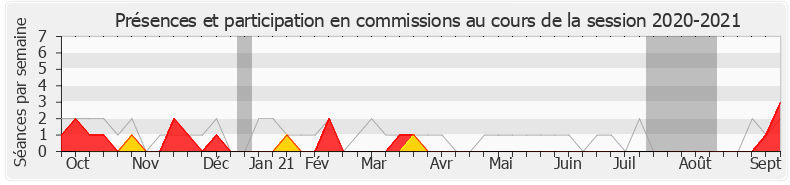 Participation commissions-20202021 de Valérie Gomez-Bassac