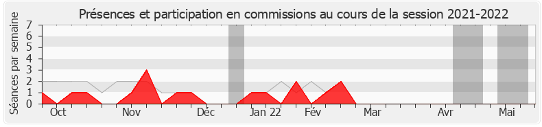 Participation commissions-20212022 de Valérie Gomez-Bassac