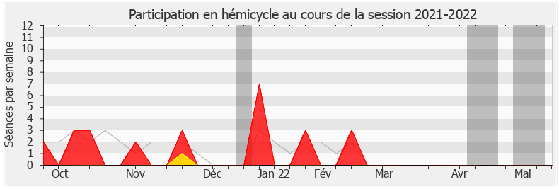 Participation hemicycle-20212022 de Valérie Gomez-Bassac