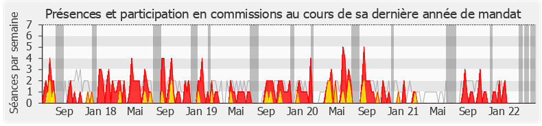 Participation commissions-legislature de Valérie Gomez-Bassac