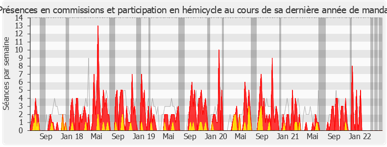 Participation globale-legislature de Valérie Gomez-Bassac