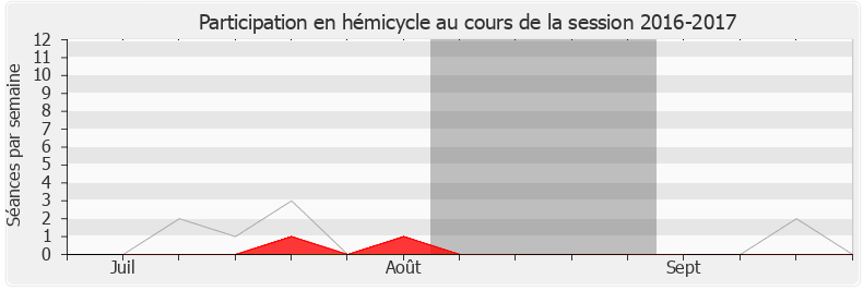 Participation hemicycle-20162017 de Valérie Lacroute
