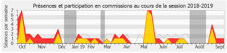 Participation commissions-20182019 de Valérie Lacroute