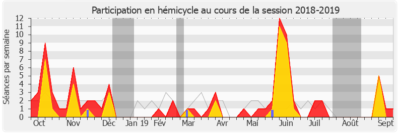 Participation hemicycle-20182019 de Valérie Lacroute