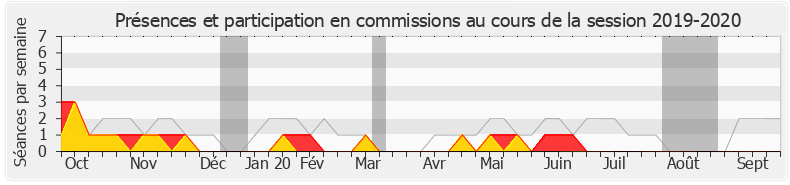 Participation commissions-20192020 de Valérie Lacroute