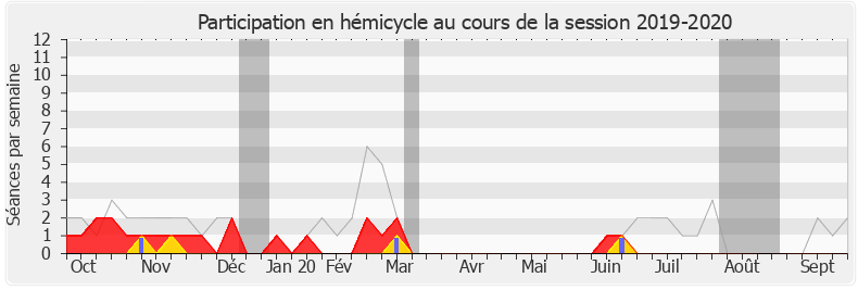 Participation hemicycle-20192020 de Valérie Lacroute