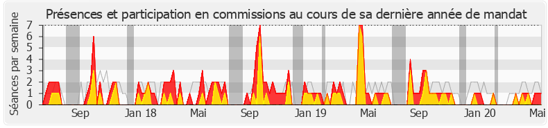Participation commissions-legislature de Valérie Lacroute