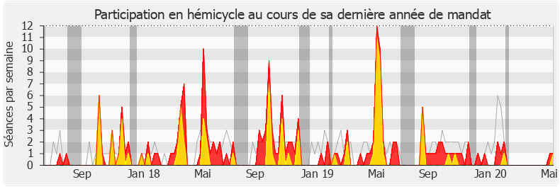 Participation hemicycle-legislature de Valérie Lacroute
